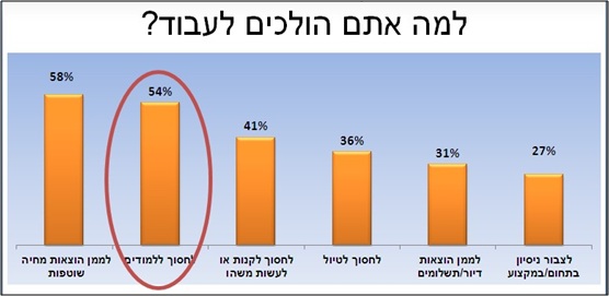 למה צעירים הולכים לעבוד