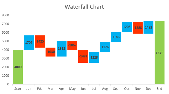 Waterfall Charts