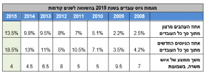 מגמות גיוס אתוסיה