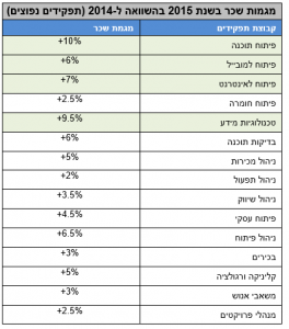 מגמות שכר בהייטק - אתוסיה