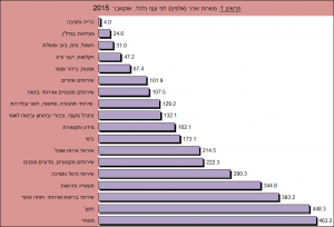 משרות שכר לפי ענף כלכלי מתוך הלמ"ס