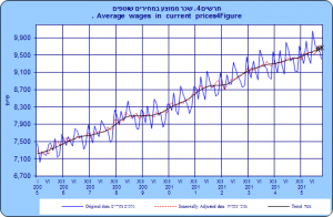 שכר ממוצע למשרת שכיר במחירים שוטפים. ע"פ נתוני הלמ"ס