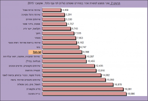 שכר ממוצע למשרת שכיר במחירים שוטפים 