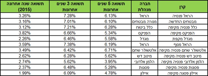 סיכום פעילות קרנות