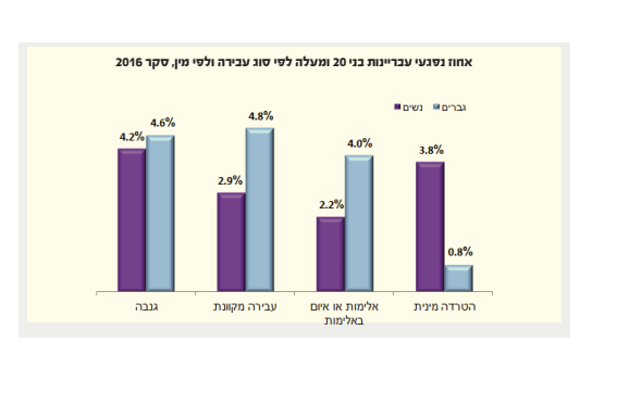 אחוז נפגעי עבריינות